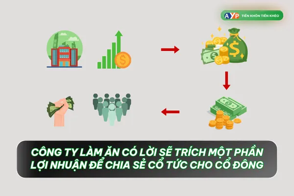Đầu tư cổ phiếu nhận cổ tức tiền mặt để có dòng tiền đều đặn. 1 Bản chất của việc trả cổ tức của công ty - Đầu tư cổ phiếu nhận cổ tức tiền mặt để có dòng tiền đều đặn.