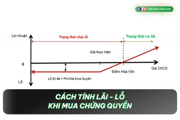 Cách tính lãi lỗ khi mua chúng quyền - Cách tính lãi khi mua chứng quyền - 6 yếu tố ảnh hưởng?