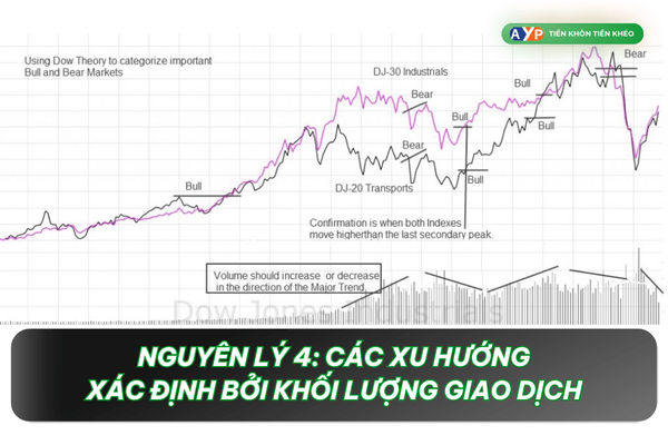 Nguyên lý 4: Các xu hướng xác định bởi khối lượng giao dịch - Lý thuyết Dow là gì?