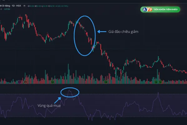 Xác định xu hướng giá tương lai - Chỉ số RSI là gì